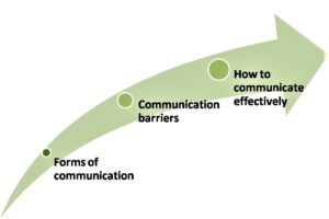 A framework of communication blocks